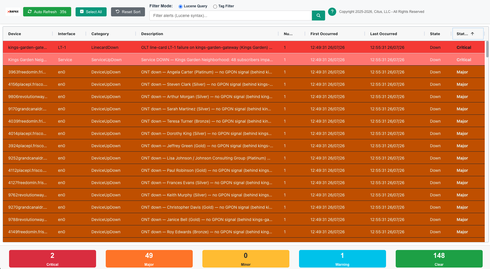 Rapax alert console correlating 49 ONT alarms to a single OLT line card failure affecting 48 subscribers