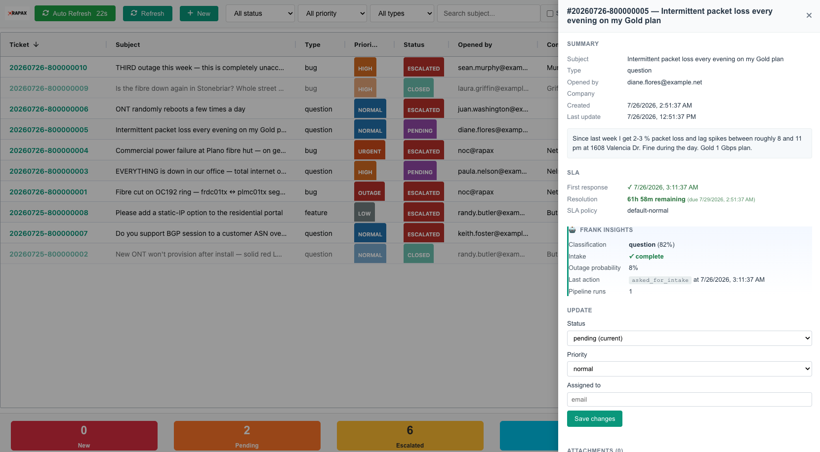 Frank AI insights panel showing ticket classification confidence, intake status, and outage probability