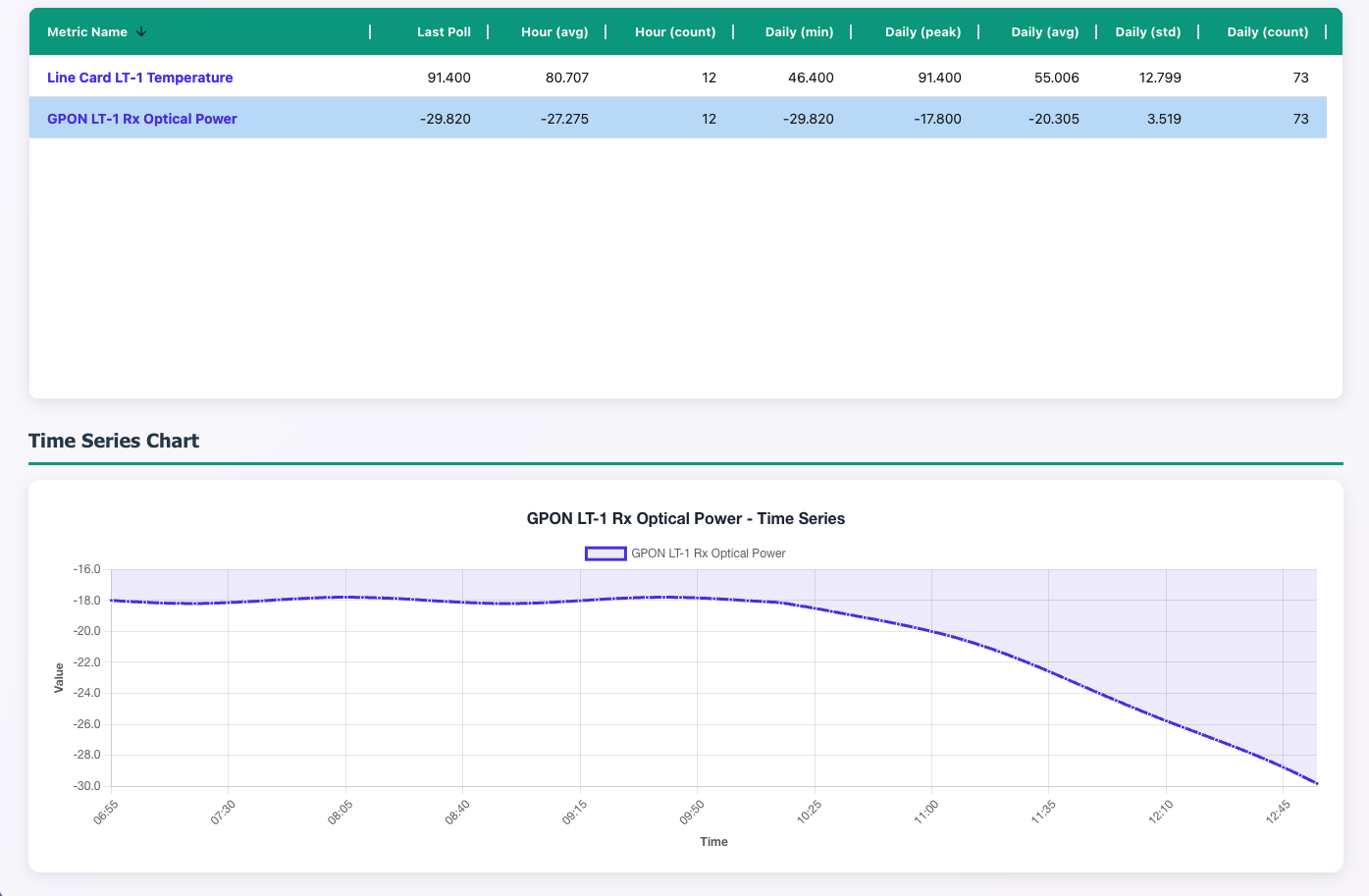 Rapax performance chart showing GPON optical power degrading for three hours before an OLT line card failure