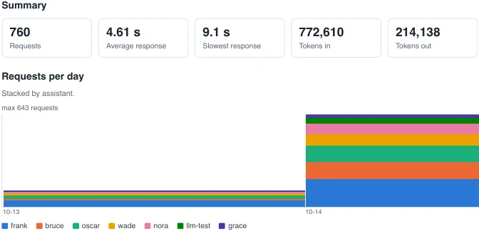 AI usage report: requests, response times and tokens per assistant per day