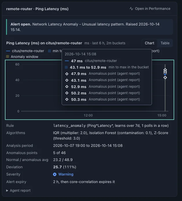 Anomaly detection on router ping latency with the methods, anomalous points and deviation shown on the alert