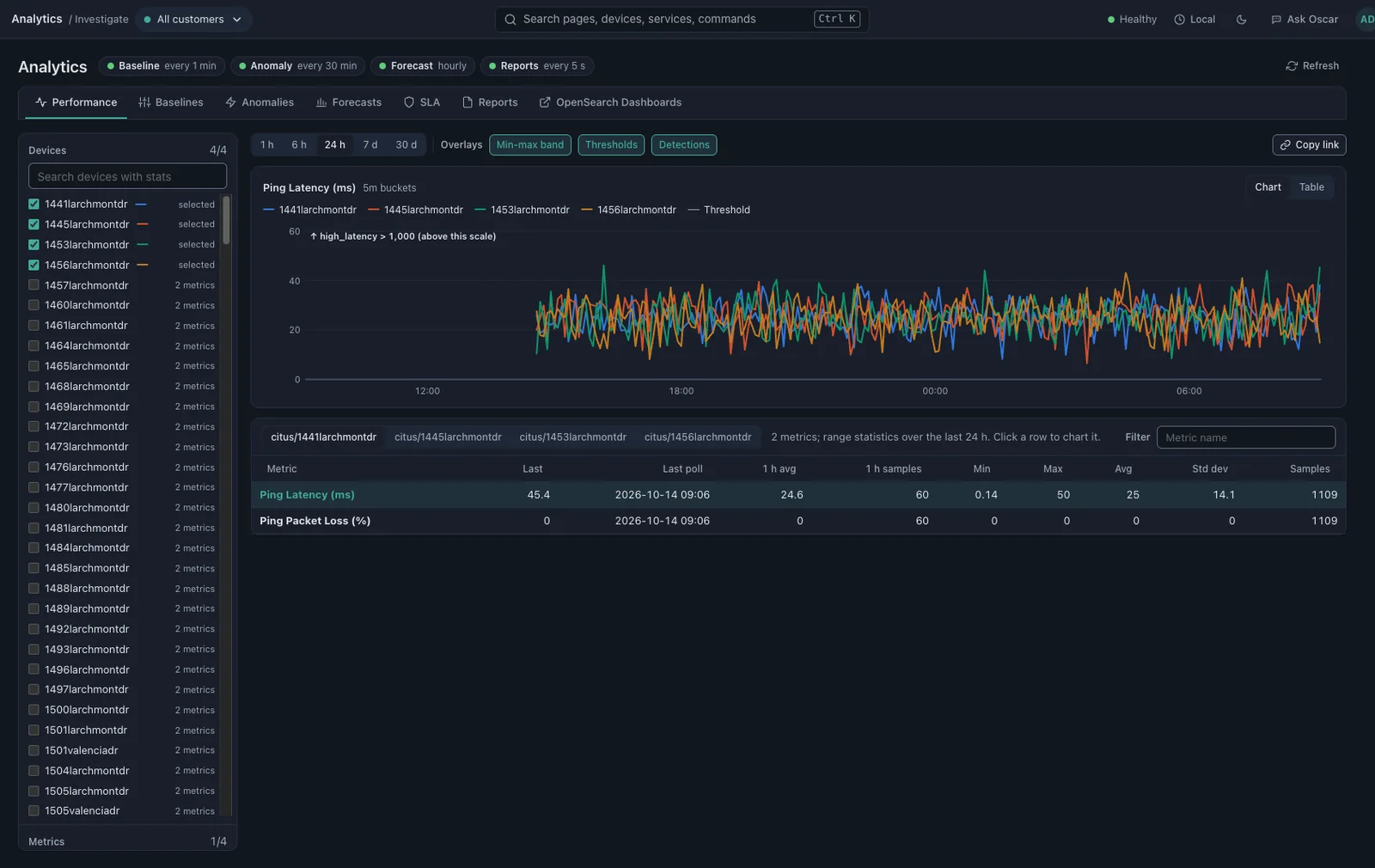 Performance analytics charting four devices over 24 hours with thresholds overlaid
