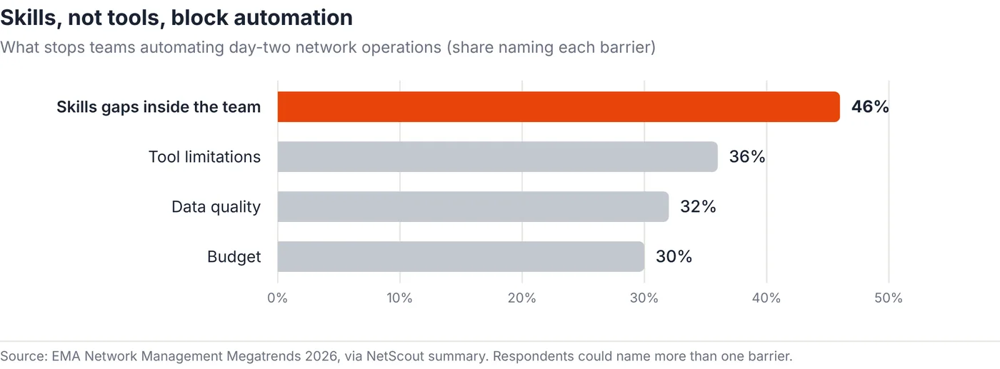 Chart: skills gaps are the top barrier to automating day-two operations (EMA 2026)