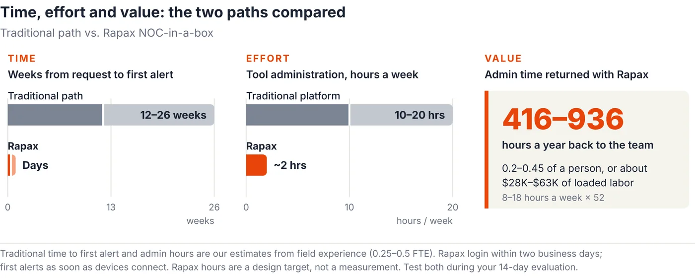Chart: time to first alert, effort to run and value returned, Rapax NOC-in-a-Box against the traditional path