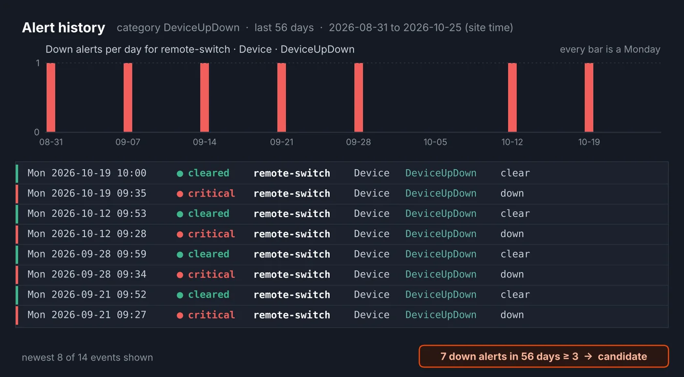 Alert history for one lab switch: seven down alerts in 56 days, every one on a Monday morning, which makes it a candidate