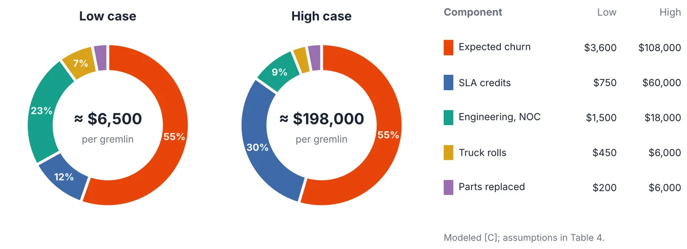 Modeled cost of one gremlin: about $6,500 in the low case and $198,000 in the high case, with expected churn the largest share in both