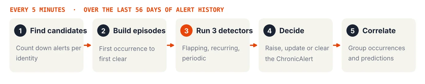 The chronic-detection cycle: find candidates, build episodes, run three detectors, decide, correlate, every five minutes over 56 days of alert history
