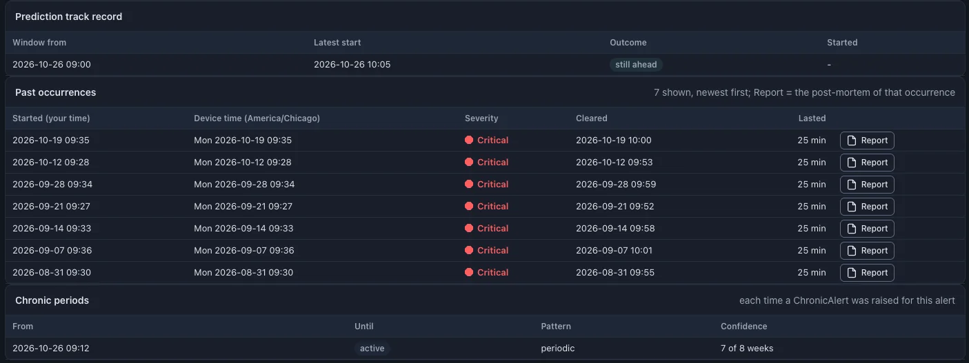 Rapax chronic report for the lab switch: prediction track record, seven past occurrences each lasting 25 minutes, and the active chronic period