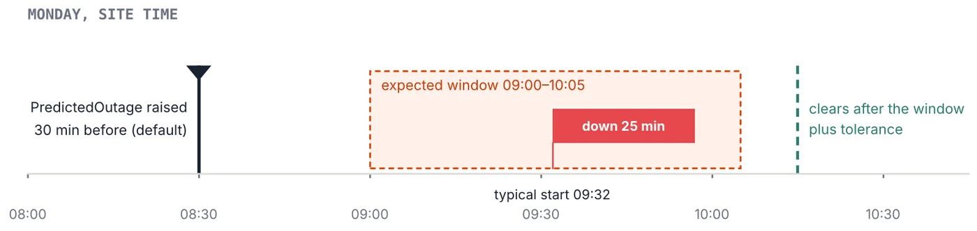 Prediction timeline: a PredictedOutage warning 30 minutes before the expected Monday 09:00 to 10:05 window
