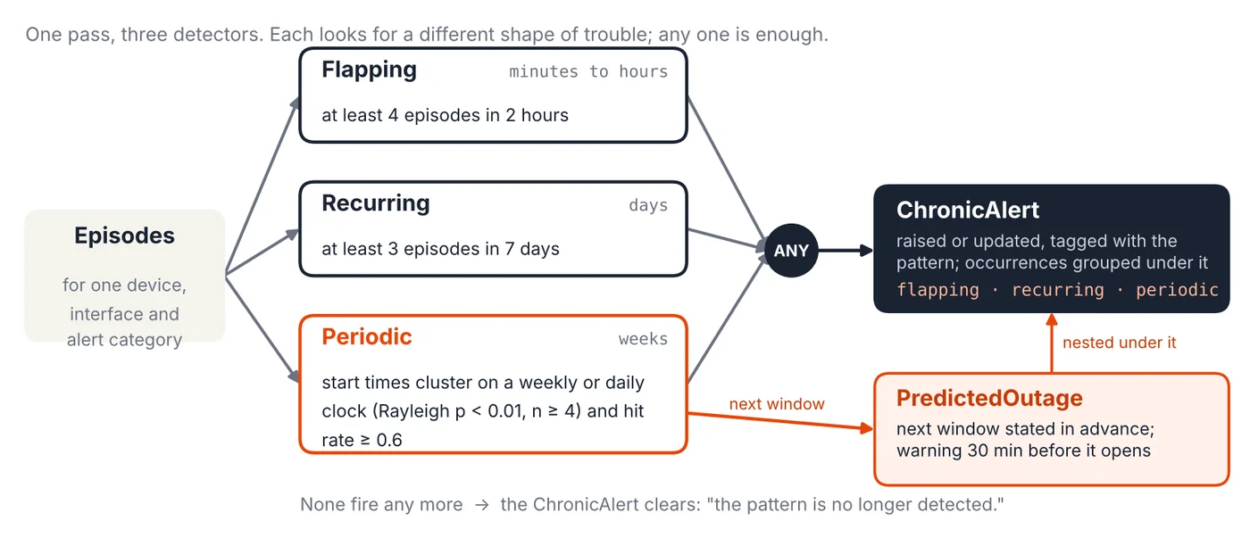 Diagram: flapping, recurring and periodic detectors run in one pass; any one firing raises a ChronicAlert, and a periodic finding also produces a PredictedOutage